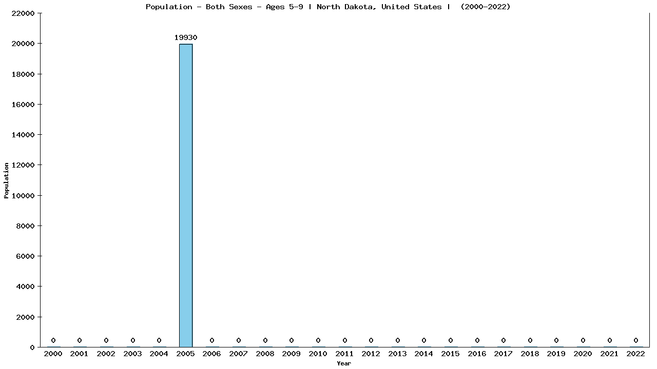 Graph showing Populalation - Girls And Boys - Aged 5-9 - [2000-2022] | North Dakota, United-states